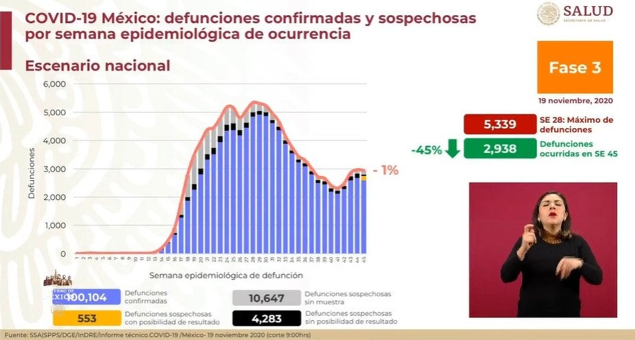 Cifras de afectados por Covid-19 en México