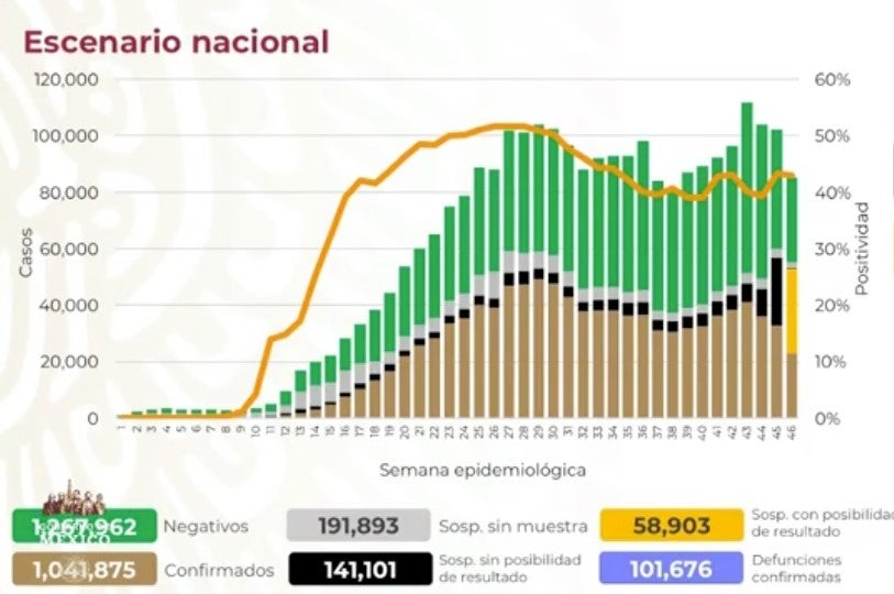 Cifras de Covid-19 en México este 22 de noviembre