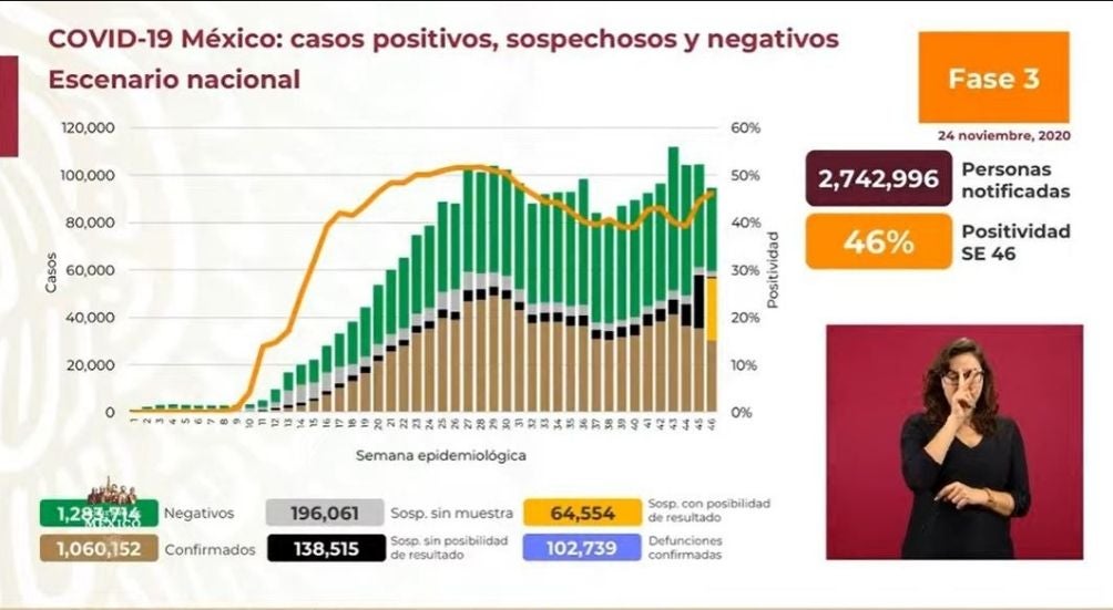 Casos de Covid-19 en México al 24 de noviembre