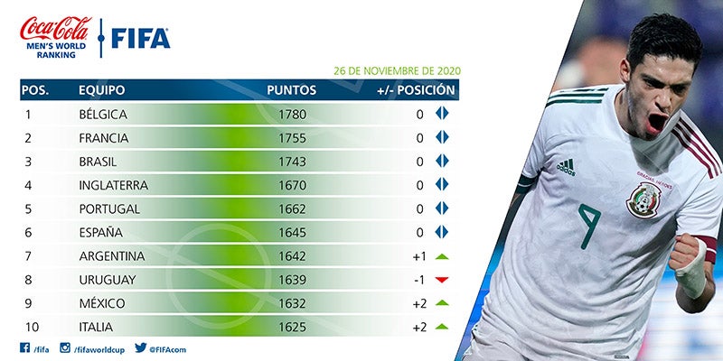 Así apareció el Tricolor en el nuevo Ranking FIFA 