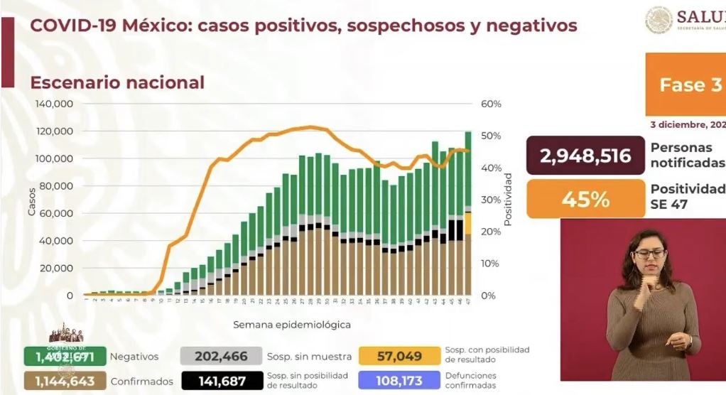 Cifras de afectados por Covid-19 en México