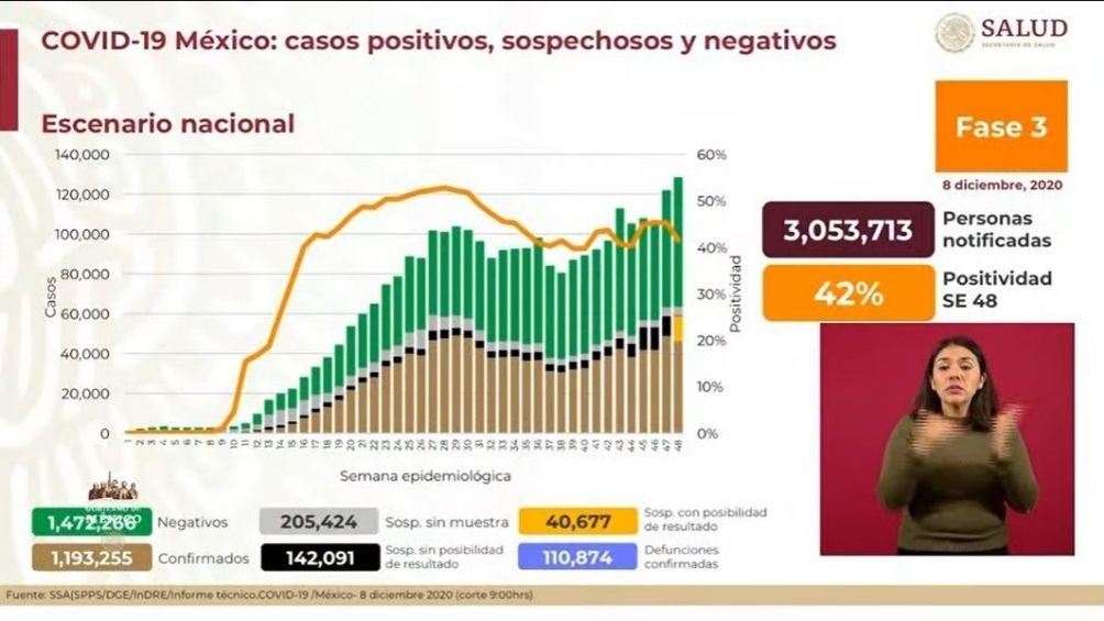 Casos de Covid-19 en México al 8 de diciembre 