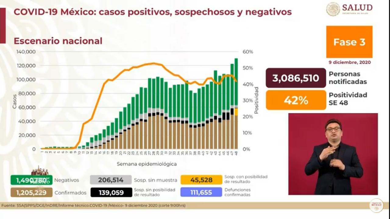 Cifras de afectados por Covid-19 en México