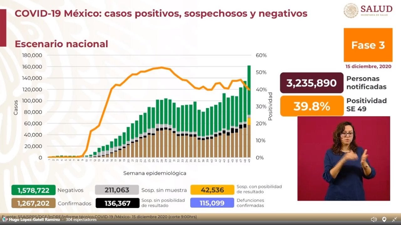 Cifras de afectados por Covid-19 en México