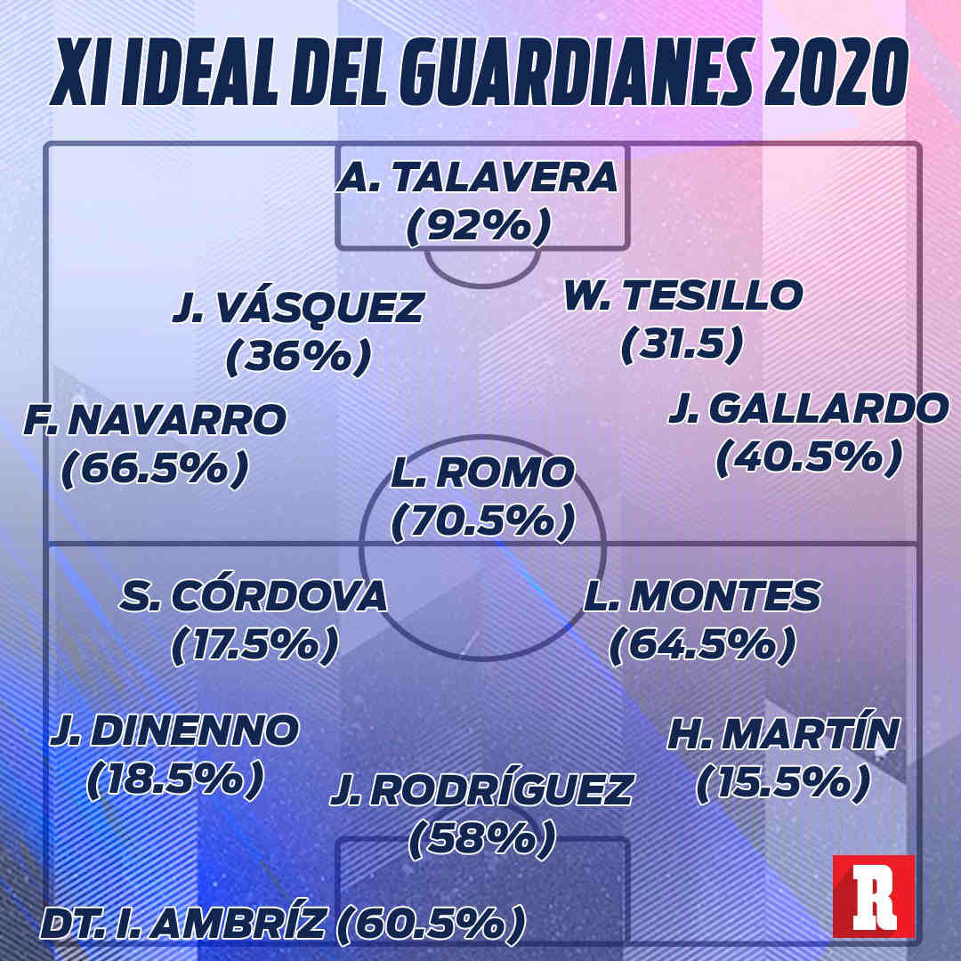 XI Ideal del Guardianes 2020