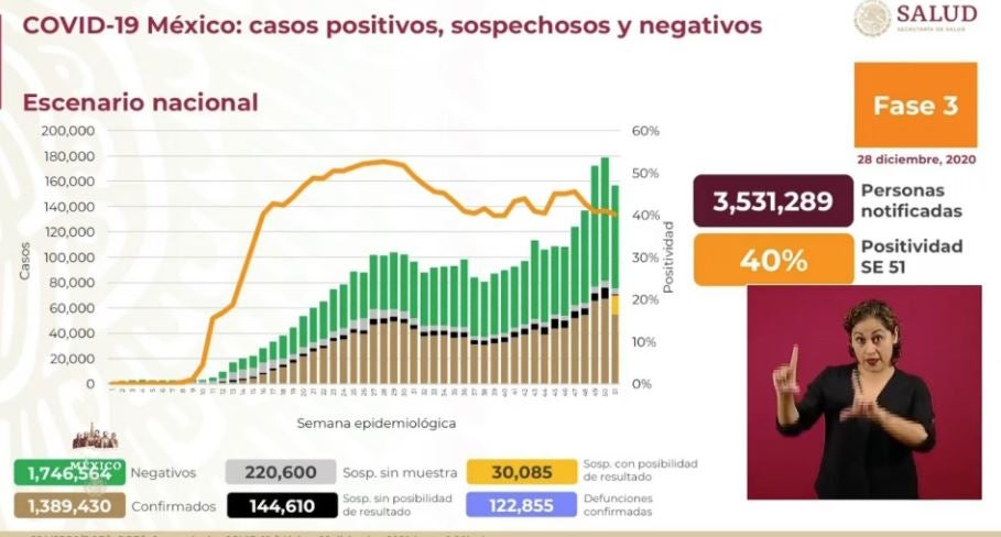 Cifras de afectados por Covid-19 en México