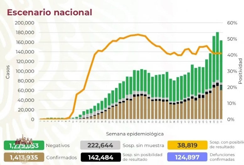 Cifras de Covid-19 en México este 30 de diciembre