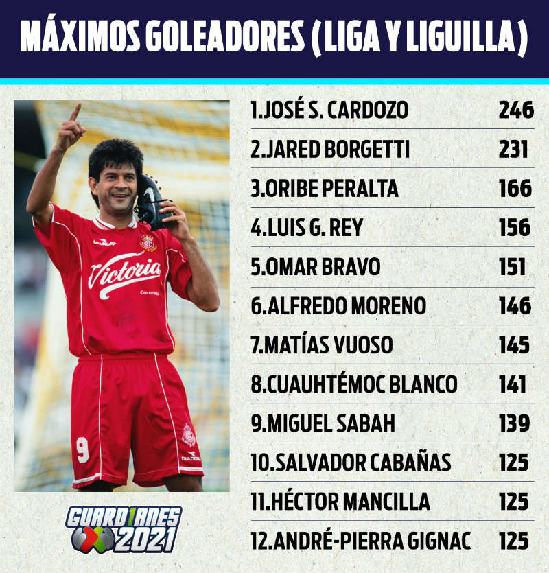 ¿Quién es el jugador con más goles en torneos cortos de la liga MX