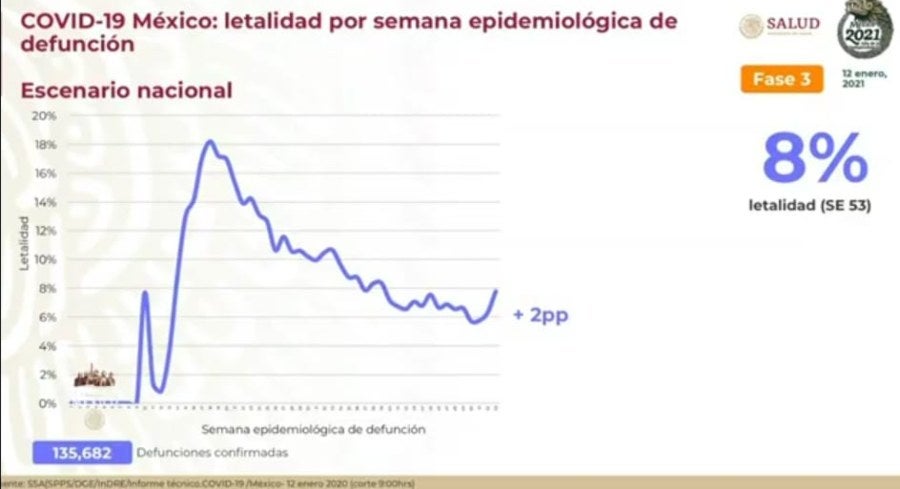 Número de fallecimientos en nuestro país por Covid-19