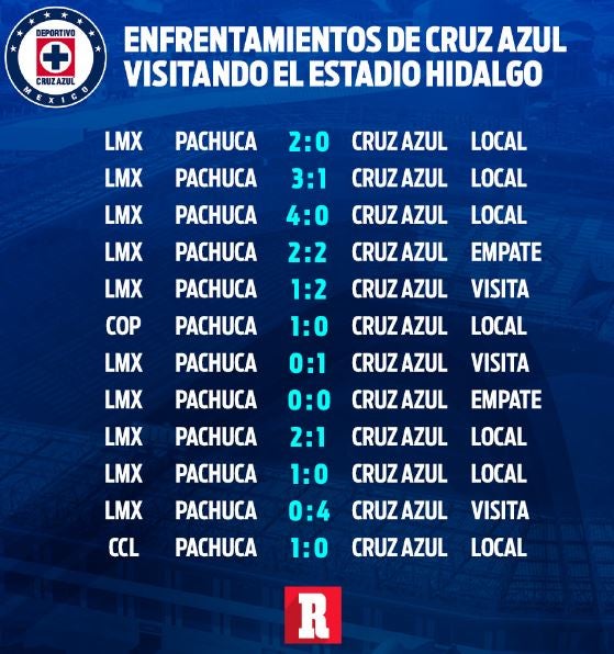 Enfrentamientos de Cruz Azul visitando el Hidalgo