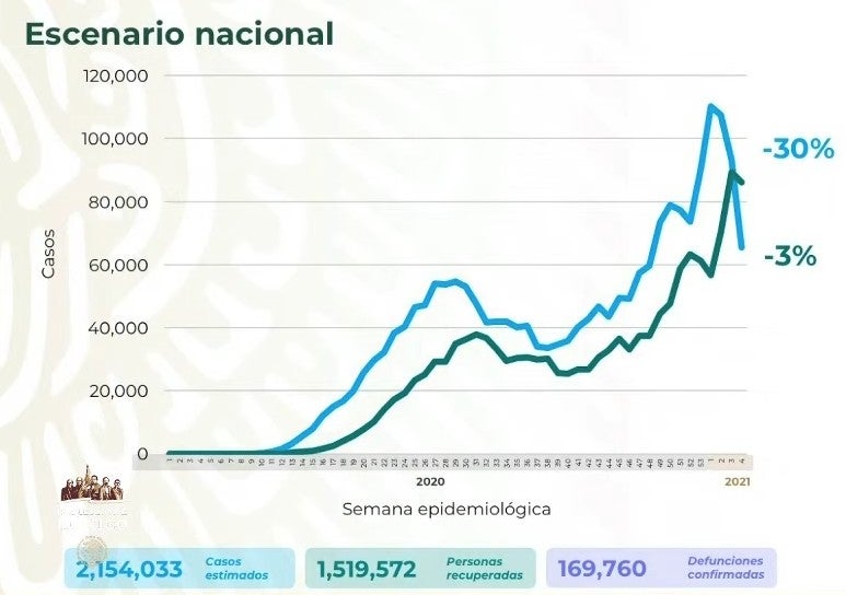 Cifras de Covid-19 en México este 10 de febrero