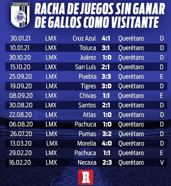 Juegos de Gallos sin ganar como vistante