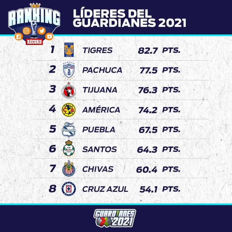 Tabla de la Jornada 7 del Ranking