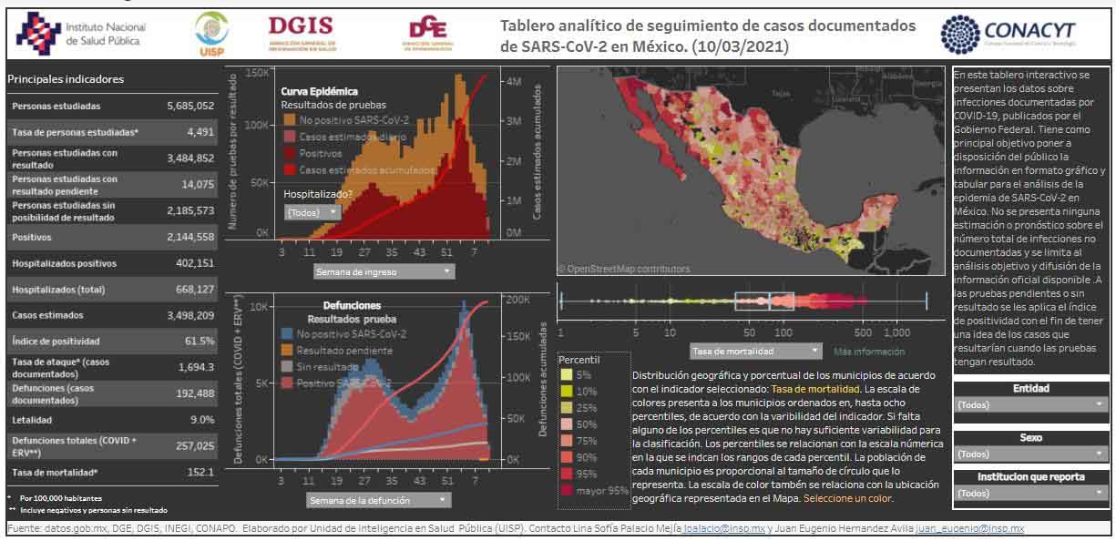 Cifras de afectados por Covid-19 en México