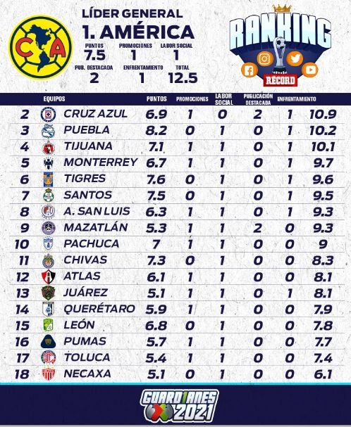 Tabla de la Jornada 12 del Ranking