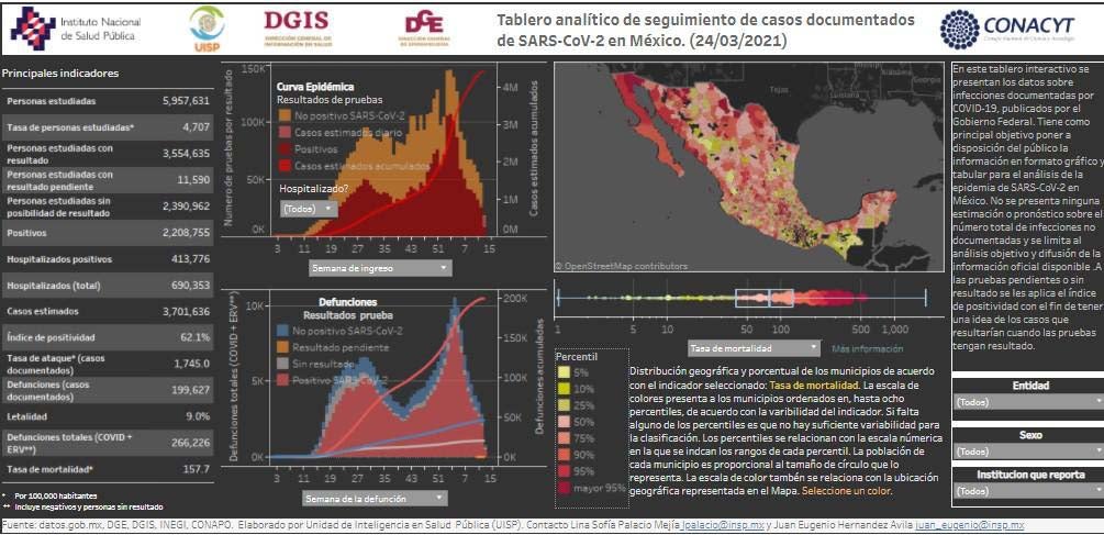 Cifras de afectados por Covid-19 en México