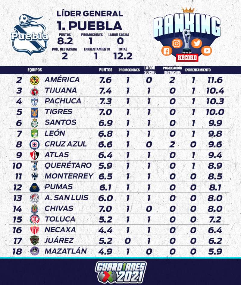 Tabla de la Jornada 15 del Ranking