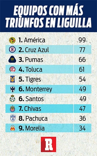 Los equipos con más victorias en Liguilla