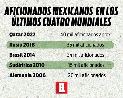 La asistencia mexicana en los últimos mundiales