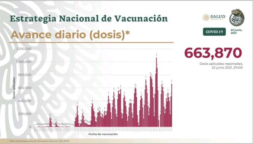 Personas vacunadas en el 22 de junio