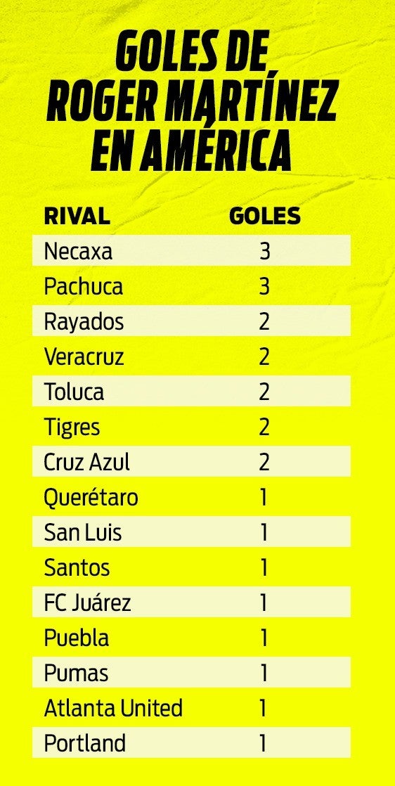 Goles de Roger Martínez en América