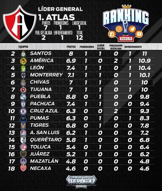 Tabla general del Ranking RÉCORD