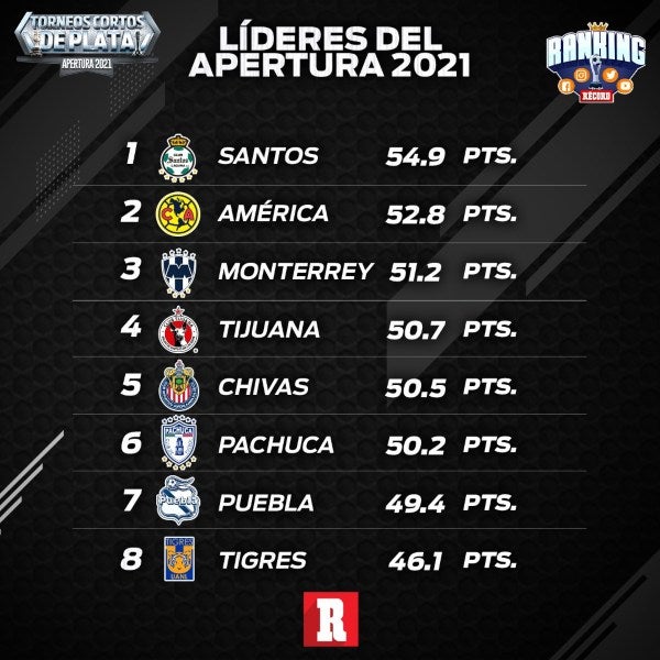 RANKING RÉCORD a la Jornada 5 y 6 del Apertura 2021