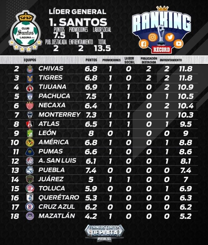 ¿Cuántos puntos tiene el Santos Laguna