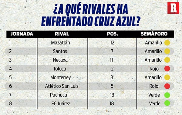 The rivals of Cruz Azul