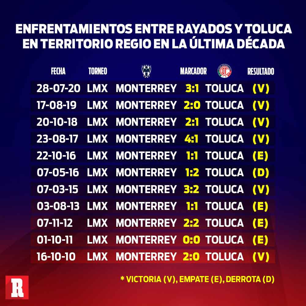 Enfrentamientos entre Rayados y Toluca en territorio regio en la última década