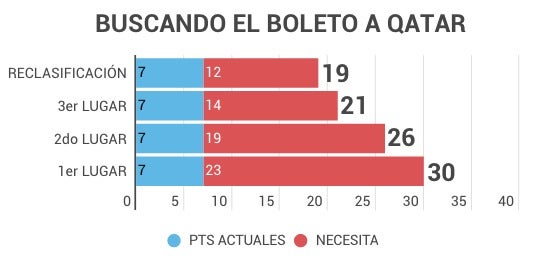 Los puntos que necesita el Tri