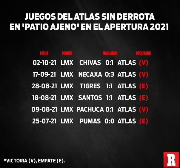 Juegos sin derrota del Atlas en 'patio ajeno'