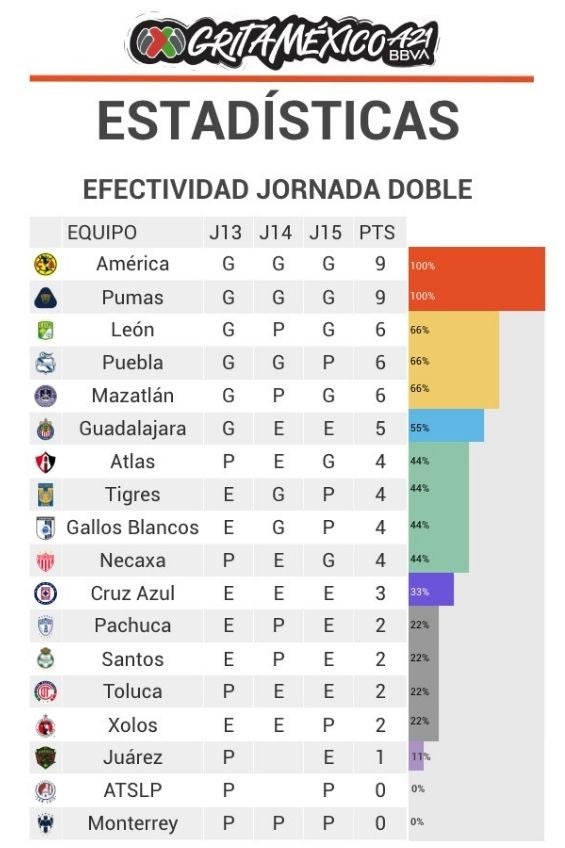 Efectividad de los equipos tras la fecha doble