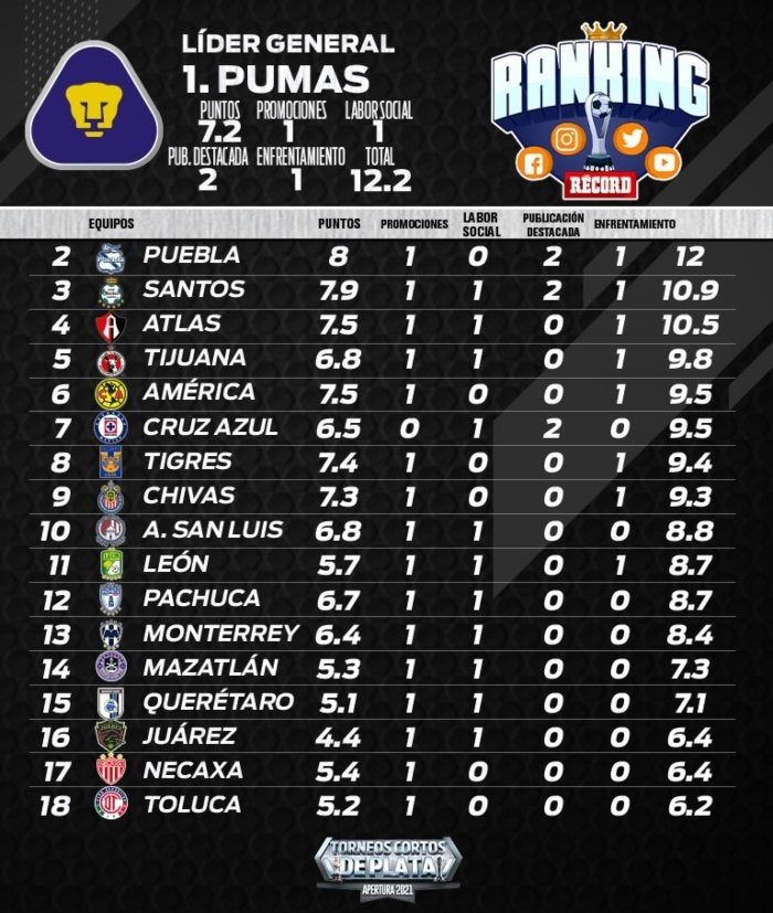 Tabla de la Jornada 17 del Ranking