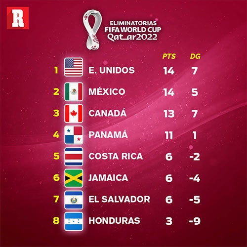 Así marcha el Octagonal Final de la Concacaf 