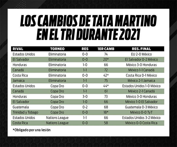 Los cambios de Martino en 2021