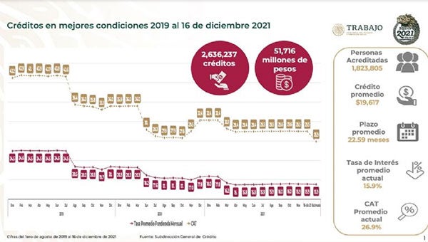 Las mejoras en los créditos a trabajadores