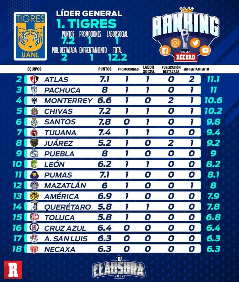 Tabla general del Ranking RÉCORD