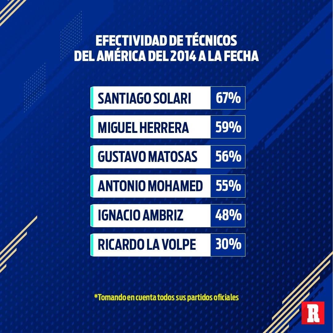 Tabla de efectividad de entrenadores del América