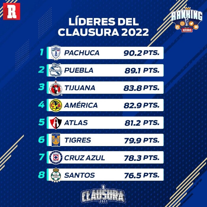 Pachuca sigue de líder en el Ranking RÉCORD