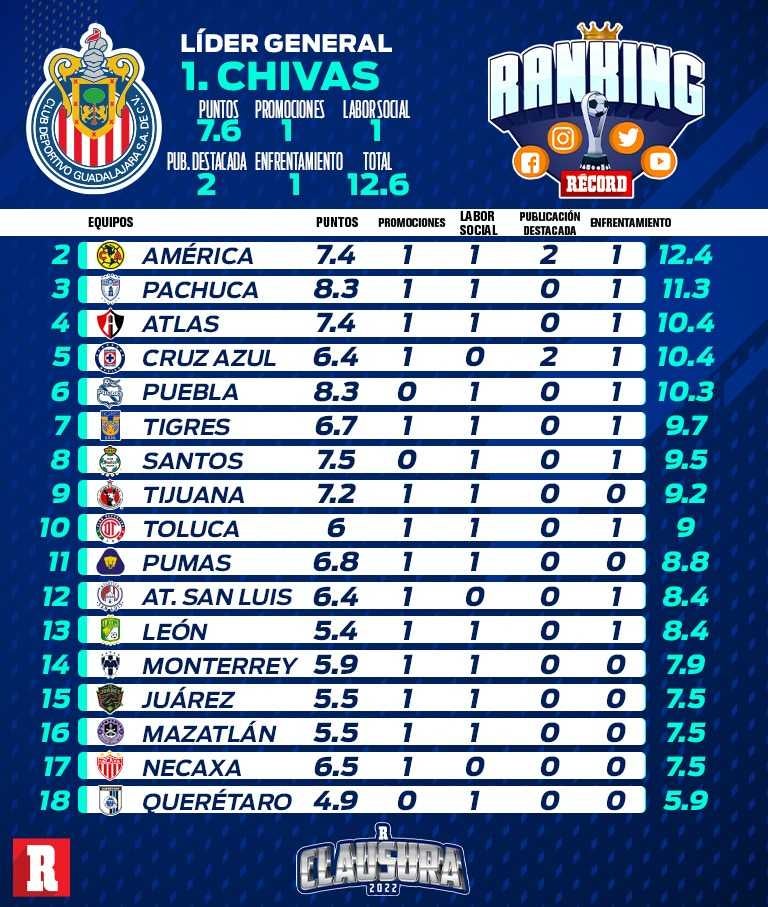 Tabla general del Ranking RÉCORD