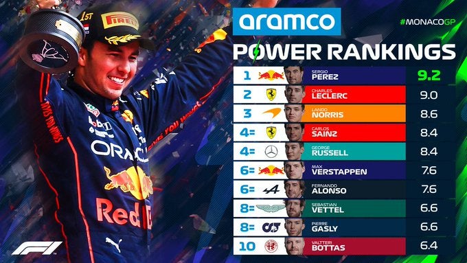 El Power Rankings de Monaco