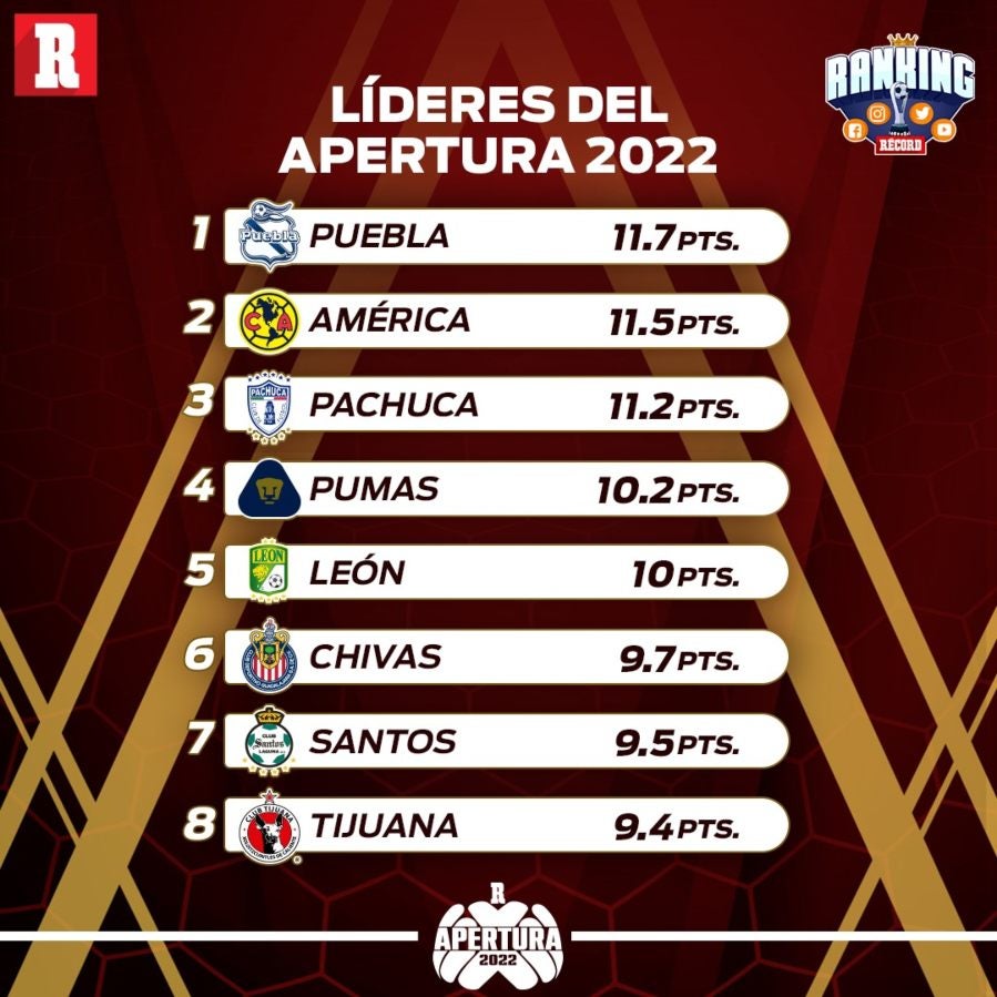 Líderes del Apertura 2022