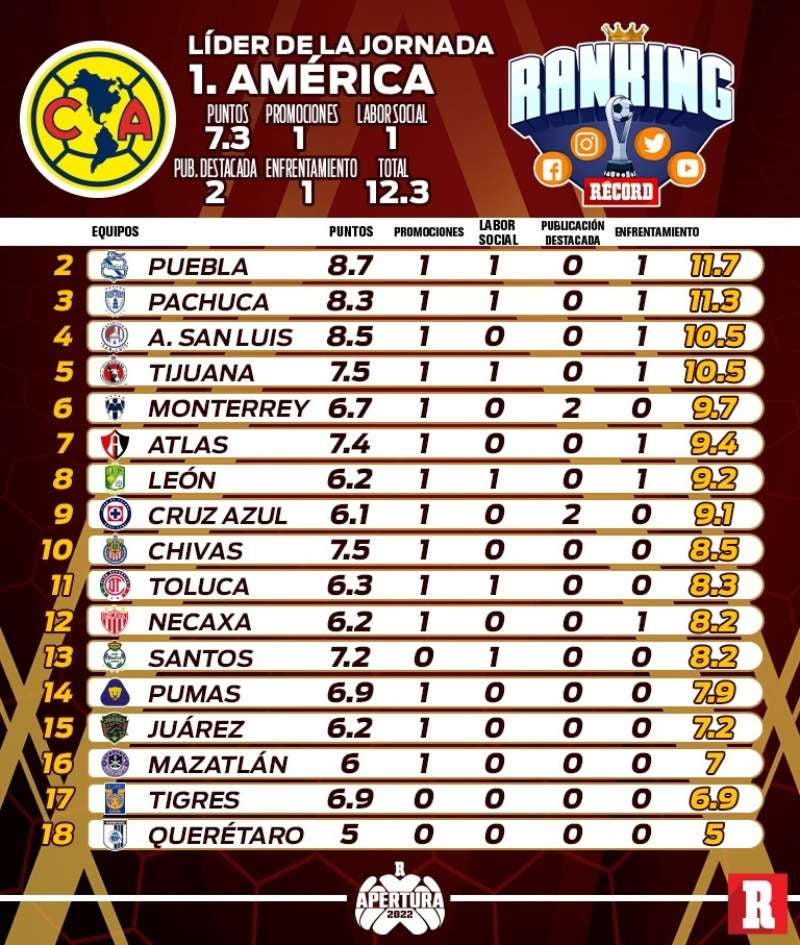 Tabla general del Ranking RÉCORD