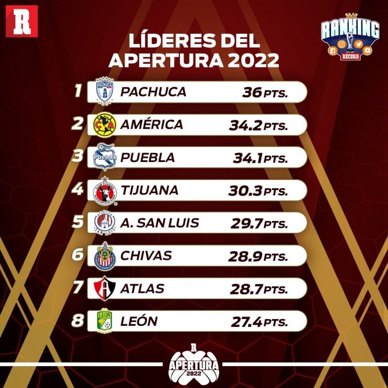 Acumulado del Ranking tras 4 jornadas