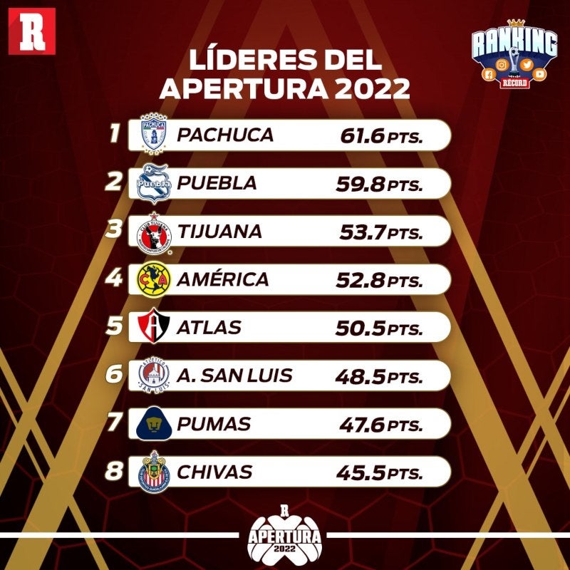 Acumulado del Ranking tras 5 jornadas