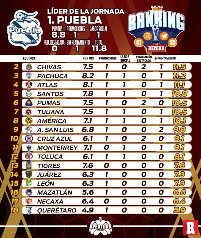 Tabla de la Jornada 7 del Ranking