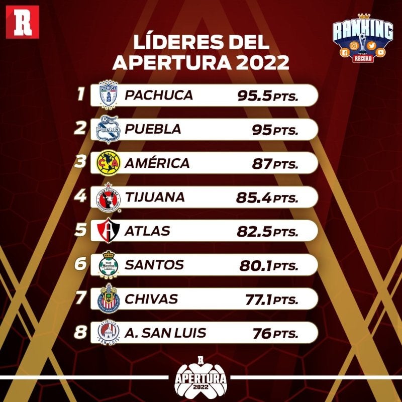 Tabla general del Ranking RÉCORD 