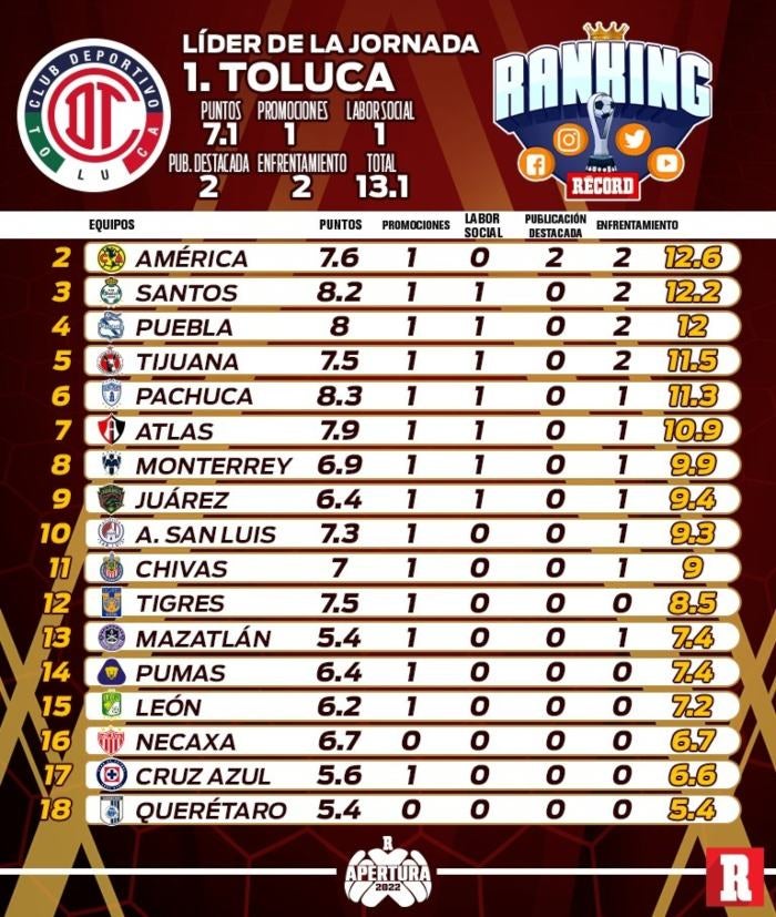 Jornada 10 del Ranking RÉCORD