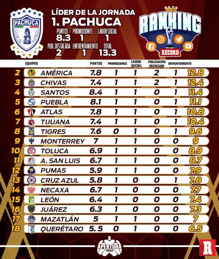 Jornada 11 del Ranking RÉCORD